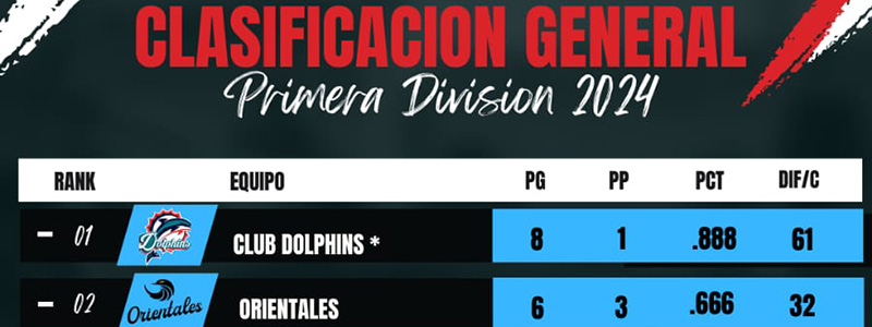 BÃ‰ISBOL: En la Primera domÃ©stica, el Club Dolphins de CÃ³rdoba estÃ¡ imparable