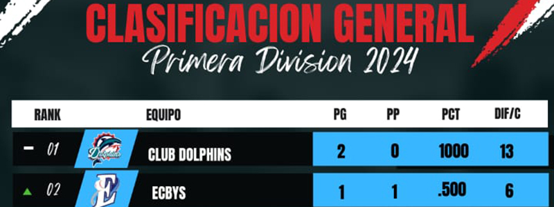 BÃ‰ISBOL: Dolphins sigue imparable en el campeonato domÃ©stico del bÃ©isbol cordobÃ©s
